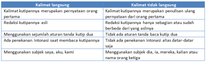 Contoh Kalimat Langsung dan Tidak Langsung beserta Perbedaan